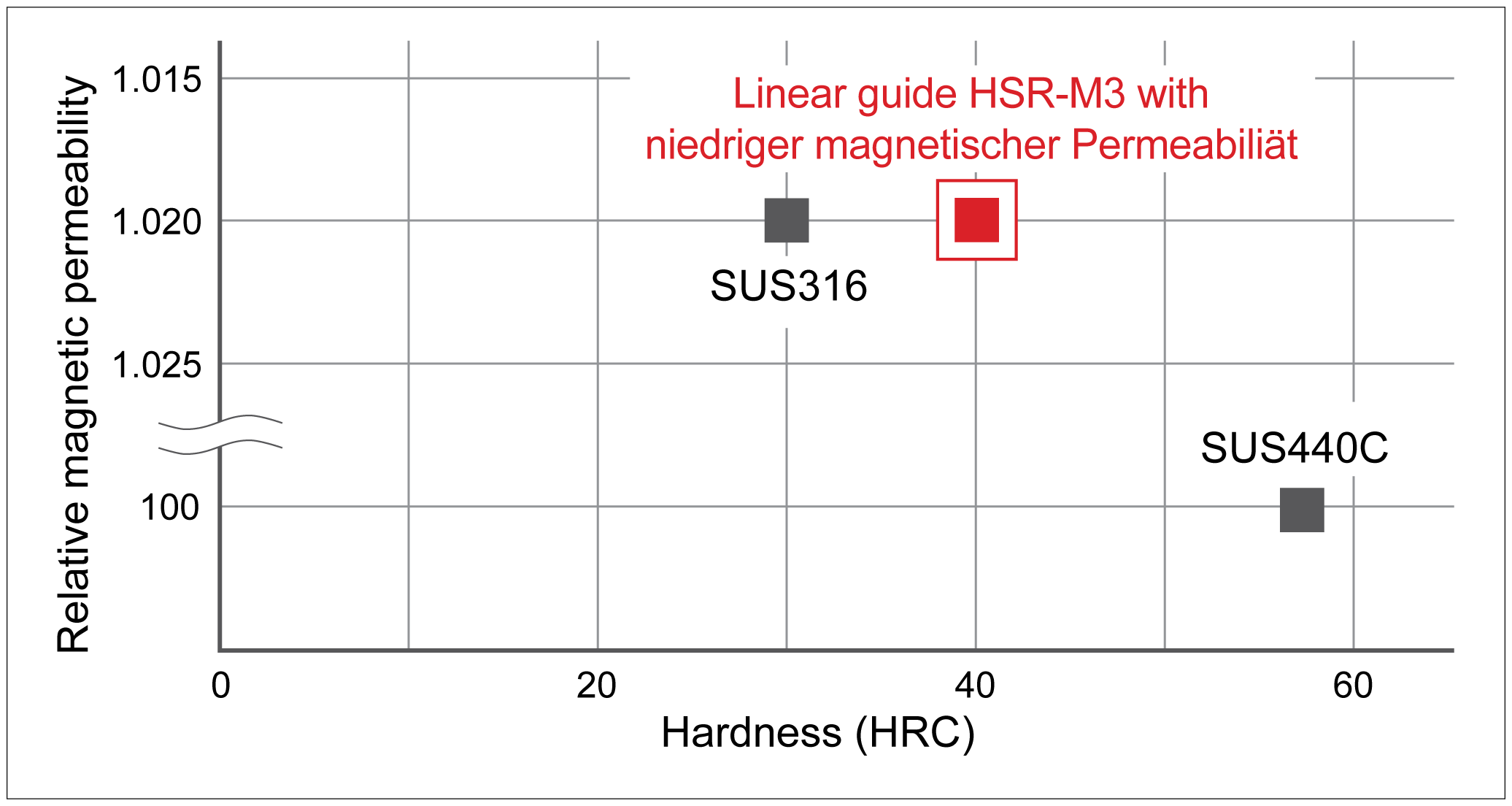 Malzemelerin HRC Sertliği ve Bağıl Manyetik Geçirgenliği 